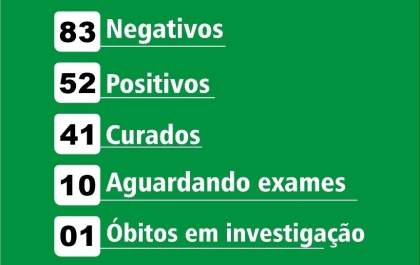 Birigui tem 52 casos positivos da covid-19 e investiga nova morte
