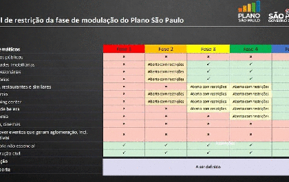 Bares, restaurantes e academias continuarão fechados