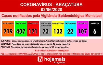 Araçatuba chega a 719 notificações e tem 132 pessoas monitoradas por suspeita de covid-19