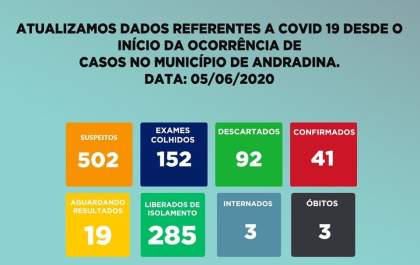 Andradina ultrapassa a marca de 500 casos suspeitos de Covid 19
