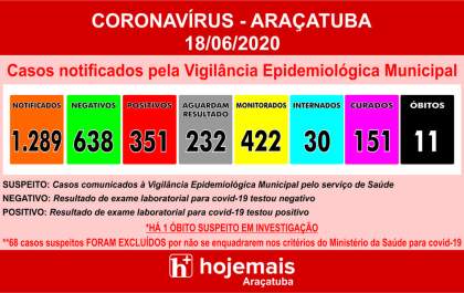 Araçatuba tem mais 28 casos positivos de covid-19