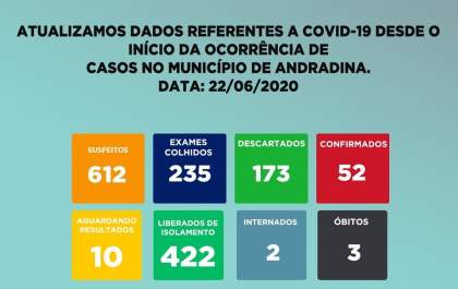 Andradina ultrapassa a marca de 600 casos suspeitos de corona. 422 pessoas já estão fora de isolamento