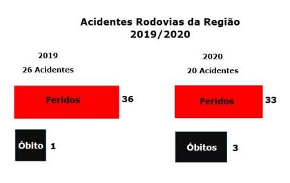 Aumenta os números de mortes em rodovias da região