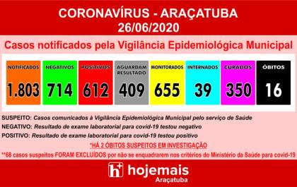 Casos de covid-19 crescem 224% em junho na região de Araçatuba