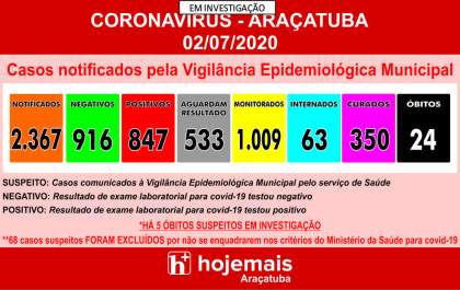 Araçatuba tem 80 casos positivos de covid-19 em 24 horas