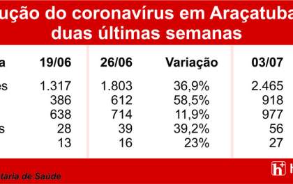 Aumento nos casos de covid-19 tem leve queda em 1 semana em Araçatuba