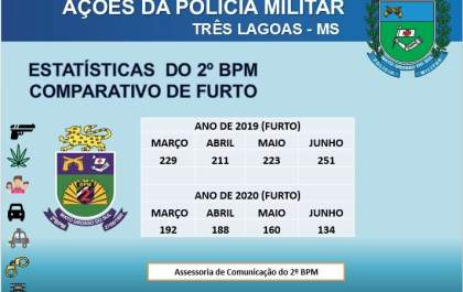 Número de furtos diminui durante quarentena em TL