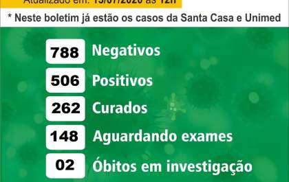 Birigui tem 20 mortes e passa de 500 casos confirmados de covid-19