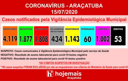Araçatuba chega a 53 mortes por covid-19 e atinge média de 5 óbitos a cada 2 dias em julho