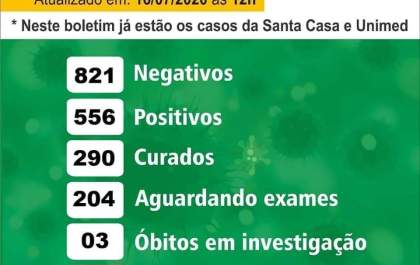 Birigui confirma mais duas mortes por covid-19 e chega a 22