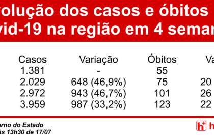 Região tem queda nos casos e mortes por covid-19 nesta semana