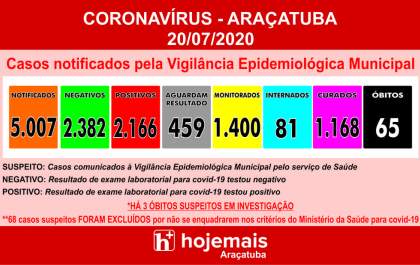 Araçatuba chega a 65 mortes e 2.166 casos de coronavírus