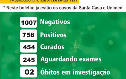 Birigui tem mais duas mortes e 74 novos casos de covid-19 em 24 horas