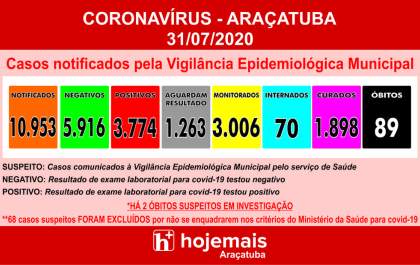 Casos de covid-19 tem queda de 47% e mortes caem 33% em Araçatuba