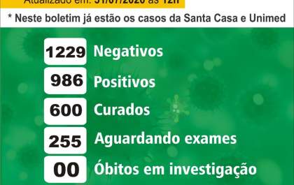 Birigui tem mais três mortes por covid-19; são 38 óbitos agora