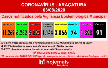 Mortes de pacientes com covid-19 mantêm queda e chegam a 91