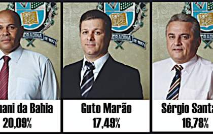 Reeleição na Câmara: Hernani, Guto e Santaela foram os destaques na enquete do Hoje Mais