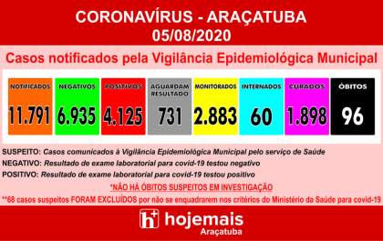 Araçatuba registra novas mortes, mas chega a 48 horas sem internações