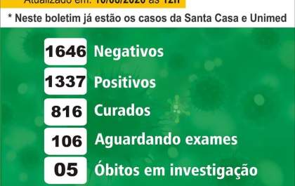 Boletim de Birigui traz mais uma morte confirmada e uma em investigação por covid-19