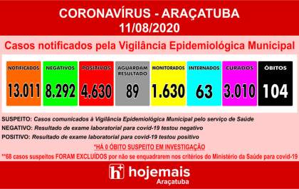 Araçatuba confirma mais 4 mortes de pacientes com covid-19