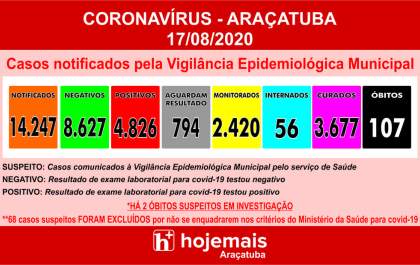 Com 2 mortes em 2 minutos, Araçatuba chega a 107 óbitos de pacientes com covid-19