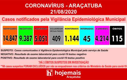 Araçatuba mantém queda de casos e internações, mas crescem óbitos de pacientes com covid-19