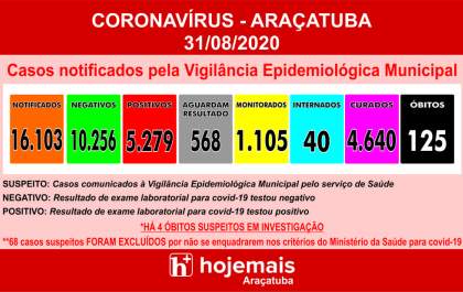 Caem pela metade os casos e óbitos de pacientes com covid-19 em agosto em Araçatuba