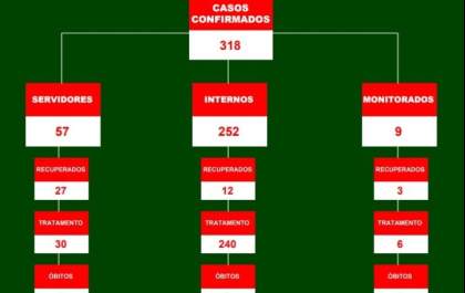 Penitenciárias do estado possuem 318 casos confirmados de COVID