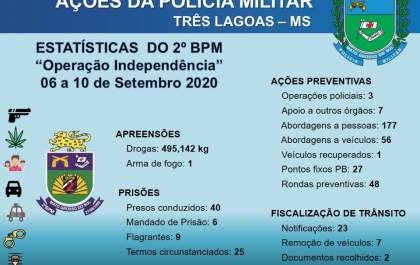 PM divulga resultado alcançado na “Operação Independência” em Três Lagoas e região