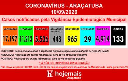 Araçatuba tem nova queda nas internações, mas volta a ter morte de paciente com covid-19
