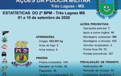 Polícia Militar já cumpriu 18 Mandados de Prisão neste mês