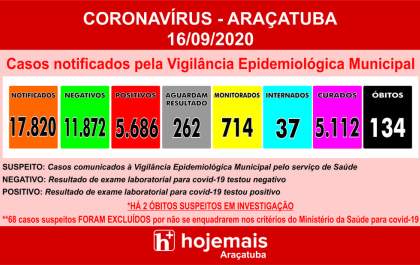 Exame descarta mais uma morte suspeita de covid-19