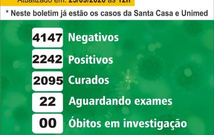 Birigui está há 12 dias sem mortes por covid-19