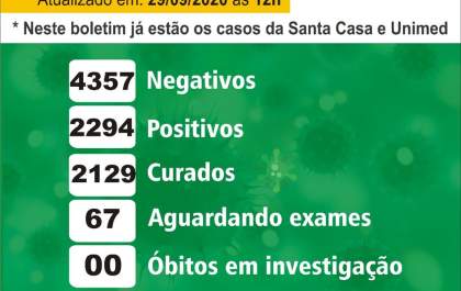 Com mais duas mortes, Birigui chega a 70 vítimas da covid-19