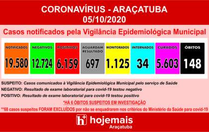 Araçatuba tem 4 mortes de pacientes com covid-19 no final de semana