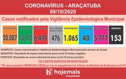 Araçatuba tem aumento de 74% nos casos de covid-19 na semana