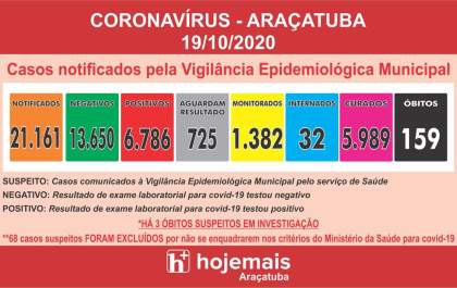 Final de semana tem 4 mortes confirmadas de pacientes de Araçatuba com covid-19