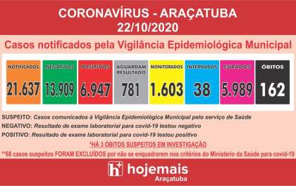 Cinco pessoas de Araçatuba são internadas com sintomas de covid-19 em 24 horas