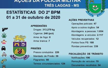 PM divulga ações realizadas em outubro