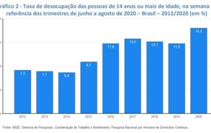 Desemprego atingiu 13,8 milhões até agosto, diz IBGE