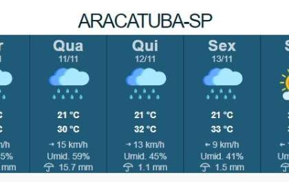 Previsão aponta semana com chuva em Araçatuba e região