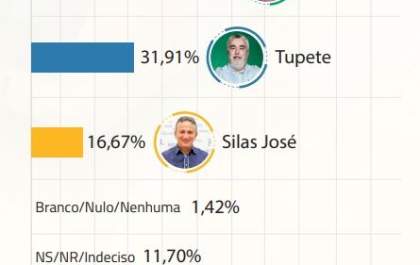 Pesquisa eleitoral aponta Gerolina como futura prefeita de Água Clara