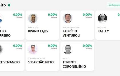 Acompanhe no Hojemais a divulgação dos resultados das Eleições 2020