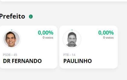 Hojemais Eleições 2020: sai o resultado parcial de Selvíria