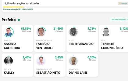 Angelo Guerreiro lidera em Três Lagoas;siga a apuração