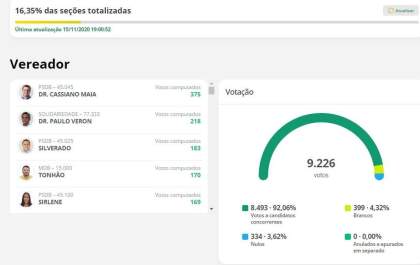 Veja quem são os 17 vereadores mais votados em Três Lagoas