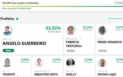 Angelo Guerreiro é reeleito com 63,92% de votos