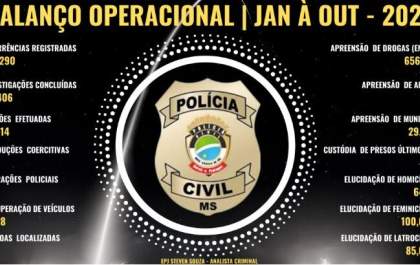 Polícia Civil conclui mais de 50 mil investigações em dez meses