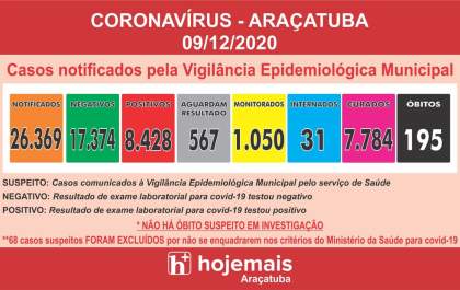 Com mais 2 mortes de pacientes com coronavírus, Araçatuba chega a 195 óbitos desde o início da pandemia