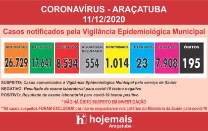 Semana termina com média de 48 casos de covid-19 por dia; internações caem